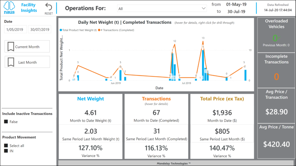 Mandalay's Facility Analytics and Reporting