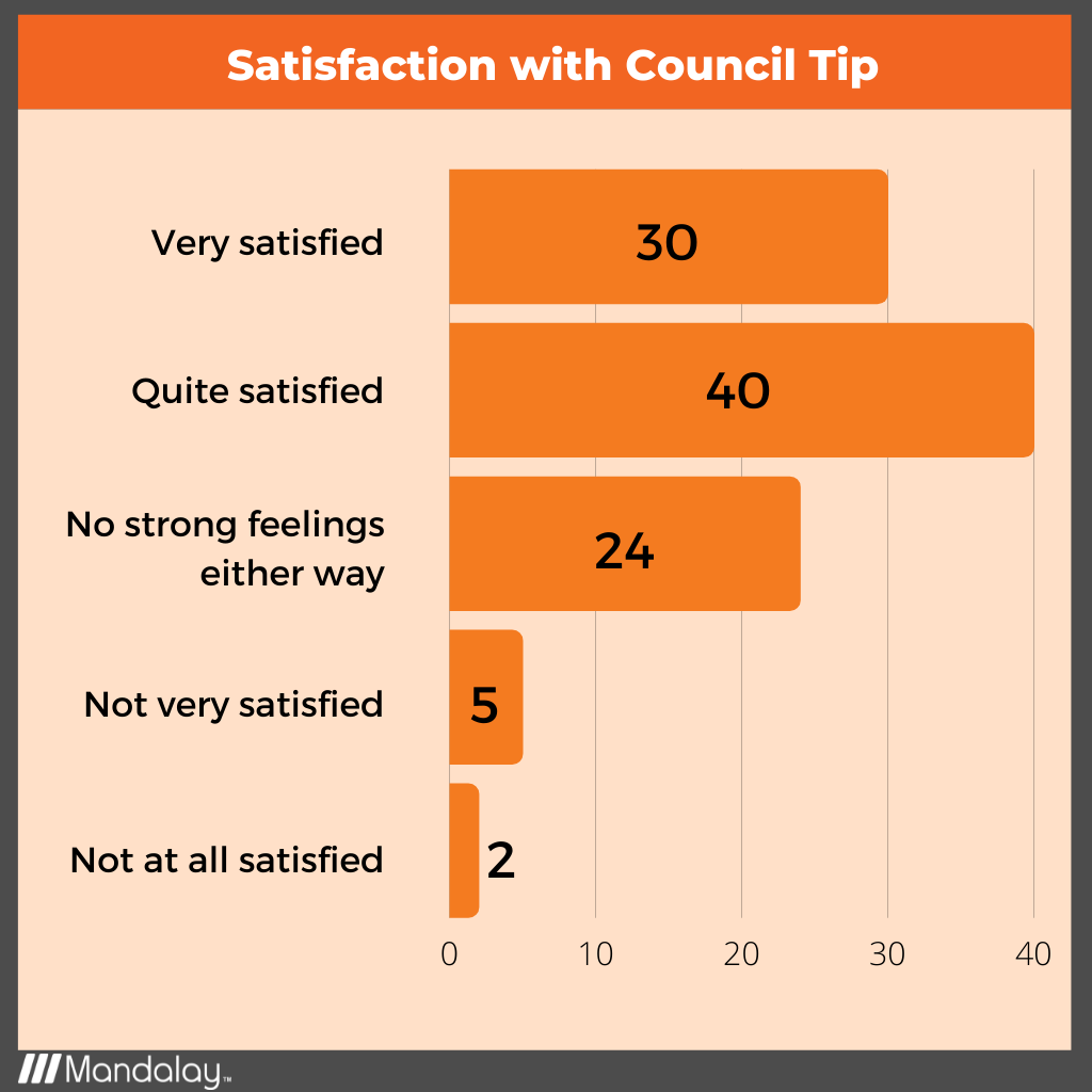Satisfaction with Council Tip