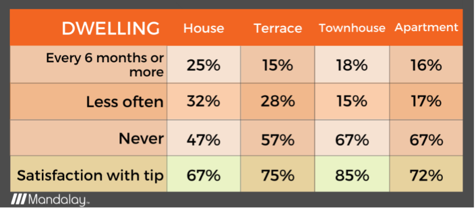 Level of Satisfaction by Dwelling