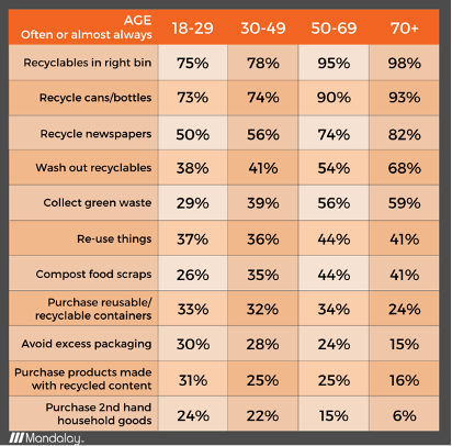 Environmentally friendly behaviours by age