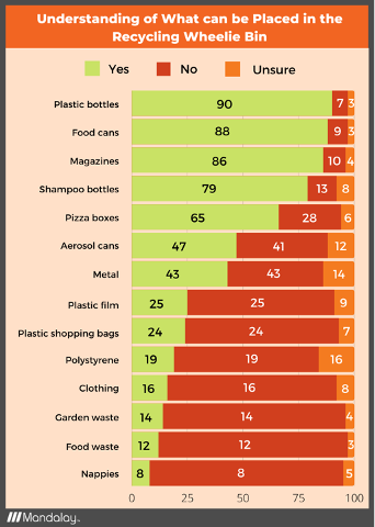 Understanding of what can be placed in the recycling wheelie bin